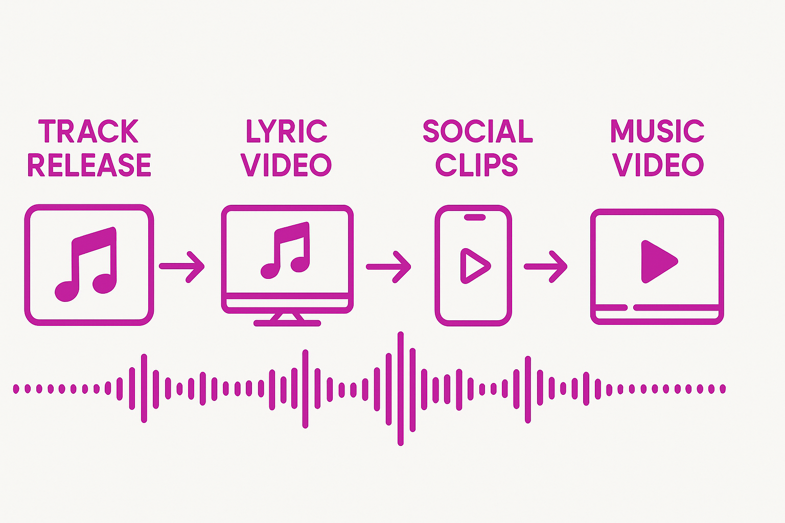 AI Video for Music Promotion: Artist's Guide (2026)