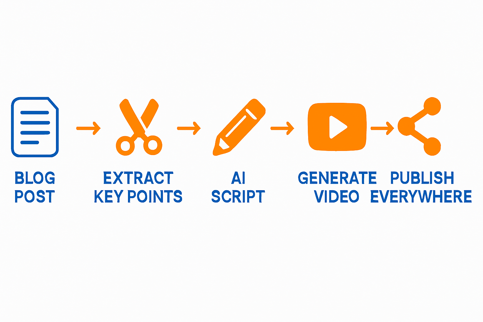 Turn Blog Posts into AI Videos: Complete Workflow