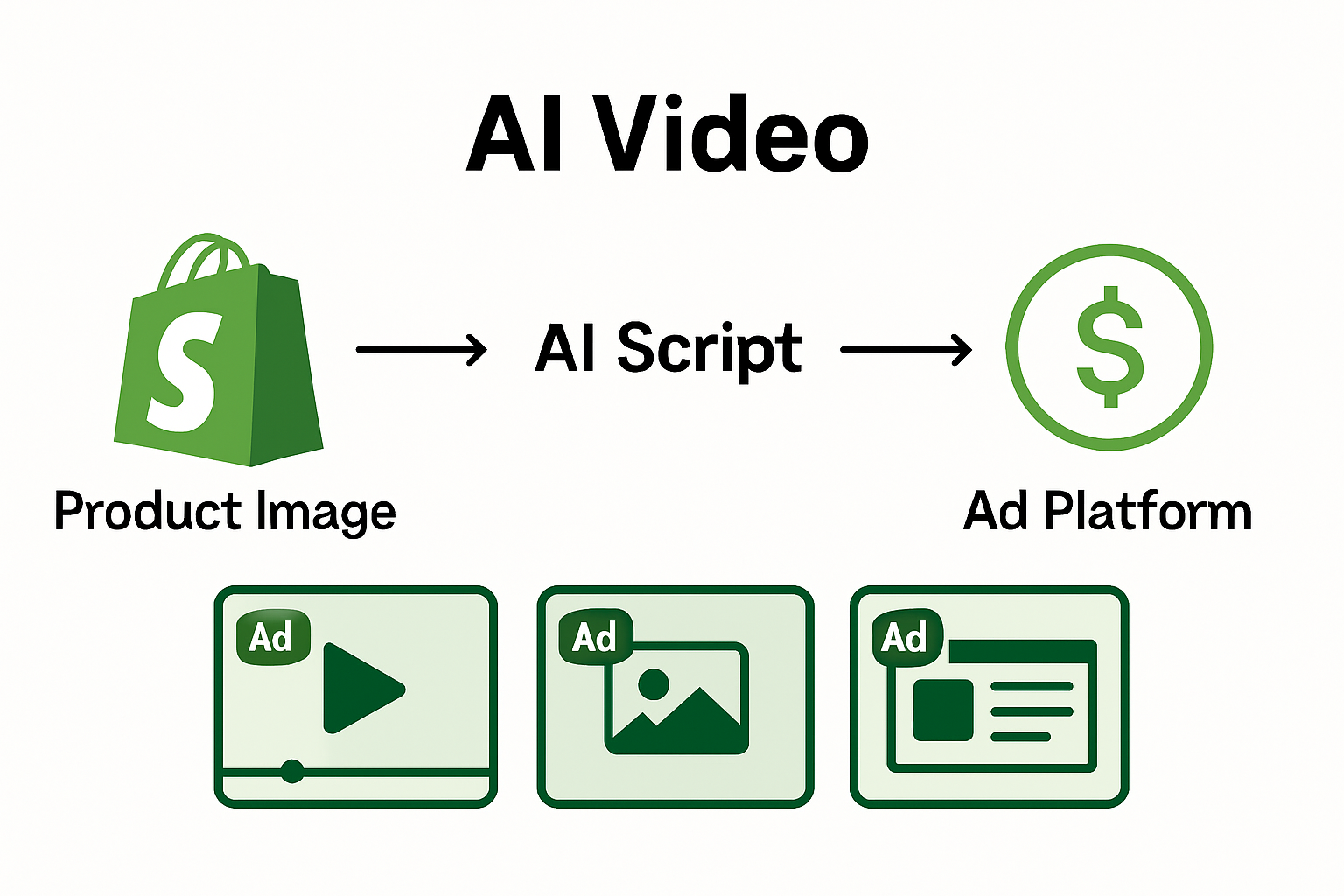 AI Video Ads for Shopify: Product Videos in Minutes