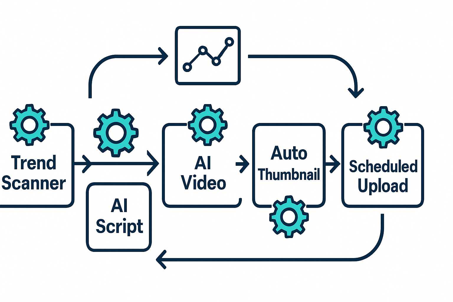 YouTube Automation with AI: Full System Guide (2026)