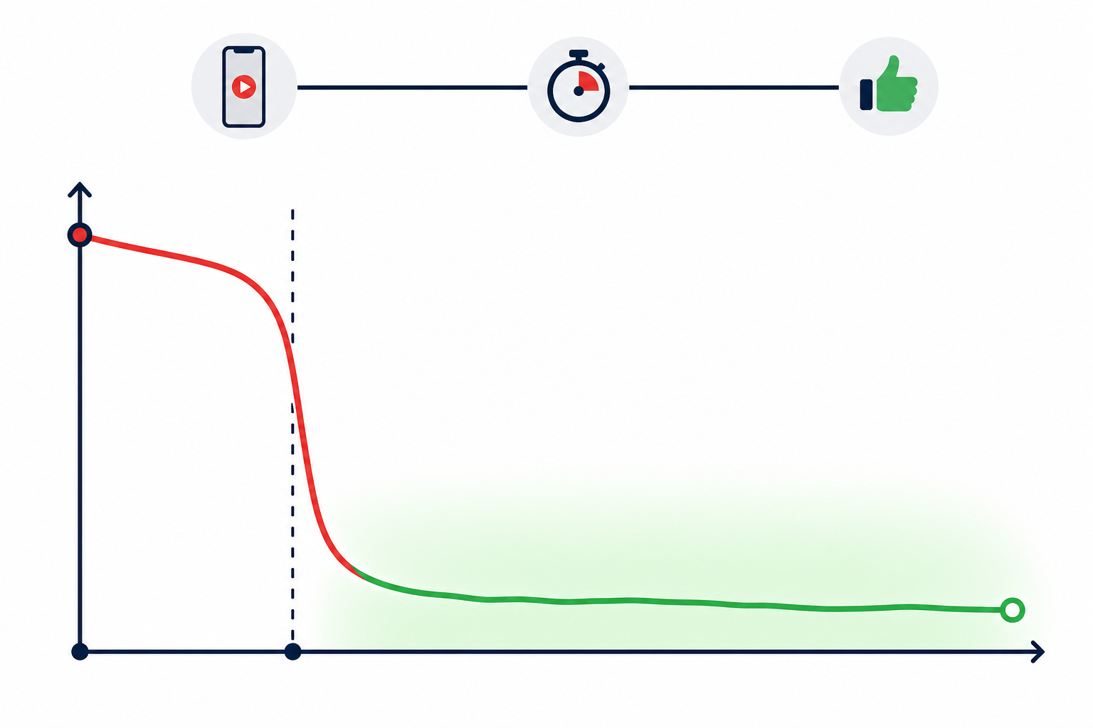 The retention cliff at three seconds and how a strong hook formula keeps viewers past it.