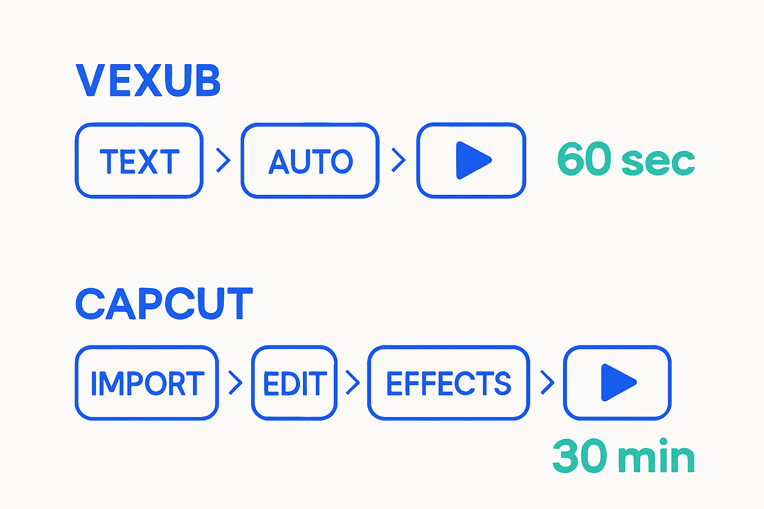Vexub vs CapCut 2026: AI Creation vs Editing